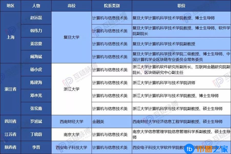 中国高校区块链名师名录出炉 ——高考区块链志愿填报指南