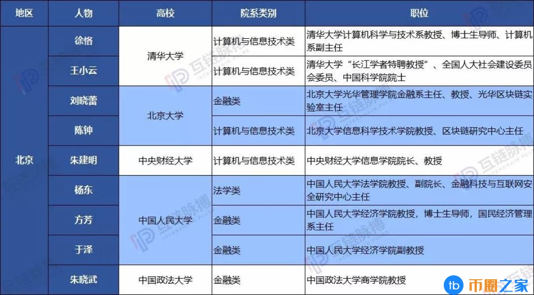 中国高校区块链名师名录出炉 ——高考区块链志愿填报指南